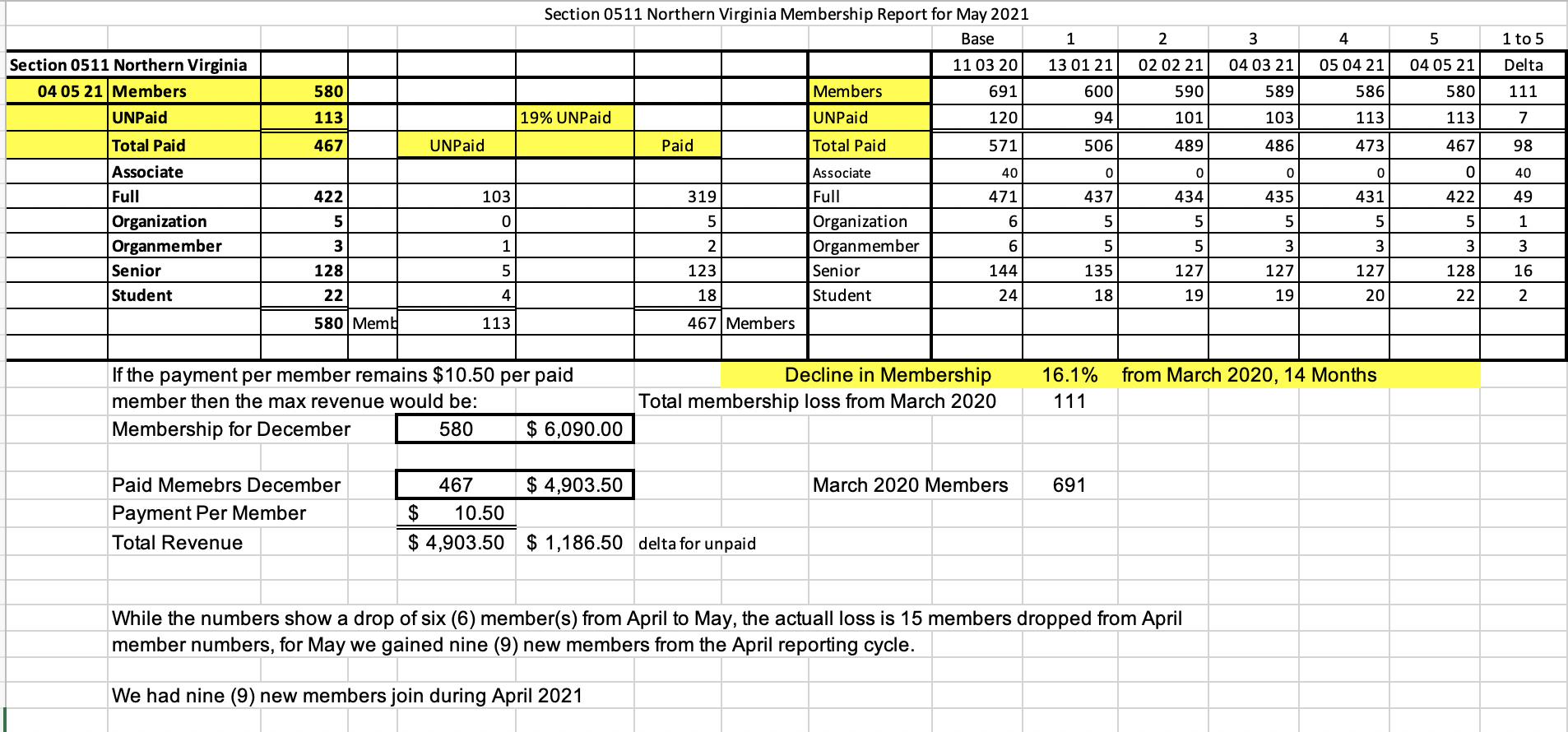 April 2021 Membership Report